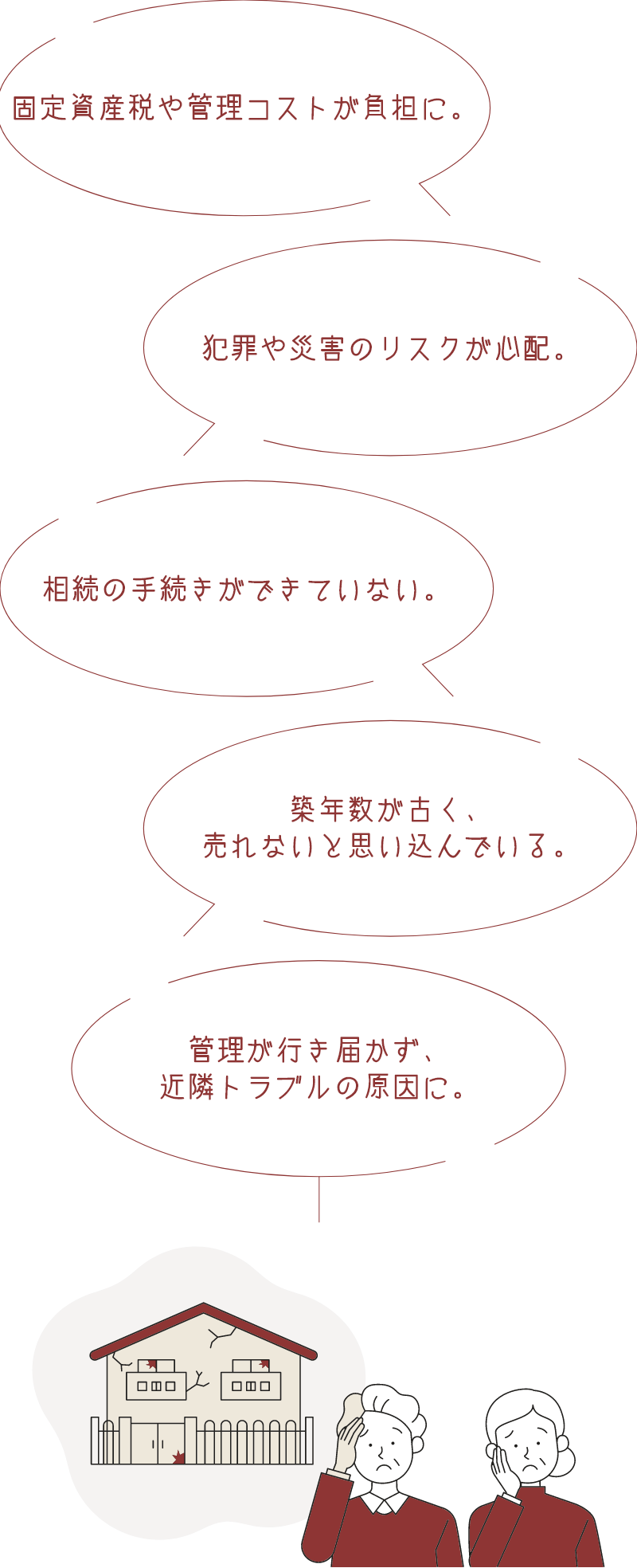 固定資産税や管理コストが負担に。犯罪や災害のリスクが心配。相続の手続きができていない。築年数が古く、売れないと思い込んでいる。管理が行き届かず、近隣トラブルの原因に。